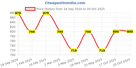 myntra.com HRX by Hrithik Roshan Men White & Black Colourblocked Lightweight Sneakers hrx by hrithik roshan Price History Graph from 18 Sep 2024 to 20 Oct 2025