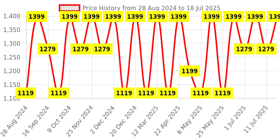 myntra.com HRX by Hrithik Roshan Men White And Black Memory Foam Non-Marking Running Shoes hrx by hrithik roshan Price History Graph from 28 Aug 2024 to 18 Jul 2025