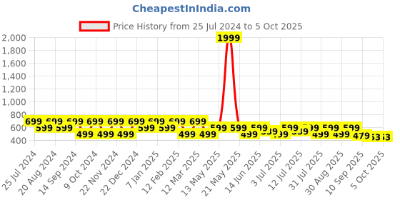 myntra.com HRX by Hrithik Roshan Men White & Black Printed Sliders hrx by hrithik roshan Price History Graph from 25 Jul 2024 to 4 Oct 2025
