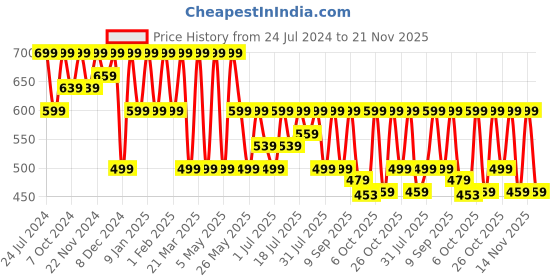 myntra.com HRX by Hrithik Roshan Men White & Black Printed Sliders hrx by hrithik roshan Price History Graph from 24 Jul 2024 to 21 Nov 2025