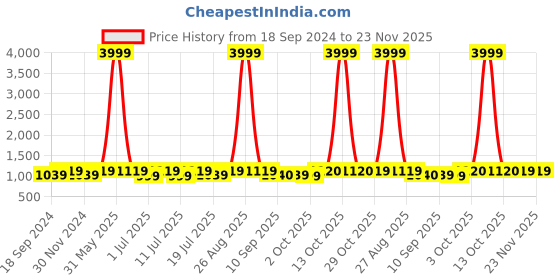 myntra.com HRX by Hrithik Roshan Men White & Black Striped Lightweight Sneakers hrx by hrithik roshan Price History Graph from 18 Sep 2024 to 23 Nov 2025
