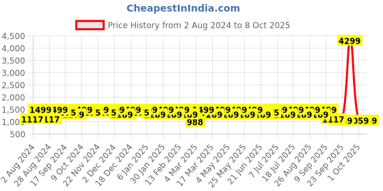 myntra.com HRX by Hrithik Roshan Men White & Blue Mesh Running Shoes hrx by hrithik roshan Price History Graph from 2 Aug 2024 to 8 Oct 2025