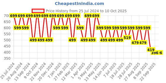 myntra.com HRX by Hrithik Roshan Men White & Blue Printed Sliders hrx by hrithik roshan Price History Graph from 25 Jul 2024 to 10 Oct 2025