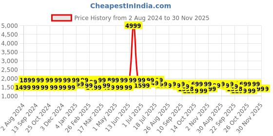 myntra.com HRX by Hrithik Roshan Men White & Blue Rebound Mid Top Colourblocked Comfort Sneakers hrx by hrithik roshan Price History Graph from 2 Aug 2024 to 30 Nov 2025