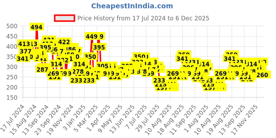 myntra.com HRX by Hrithik Roshan Men White & Blue Training Regular Fit T-shirt hrx by hrithik roshan Price History Graph from 17 Jul 2024 to 6 Dec 2025