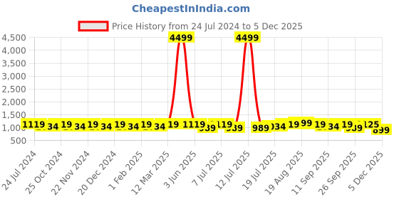 myntra.com HRX by Hrithik Roshan Men White & Brown Colourblocked Lightweight Lace-Up Sneakers hrx by hrithik roshan Price History Graph from 24 Jul 2024 to 5 Dec 2025