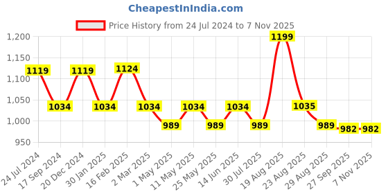 myntra.com HRX by Hrithik Roshan Men White & Brown Perforations Lightweight Basics Sneakers hrx by hrithik roshan Price History Graph from 24 Jul 2024 to 7 Nov 2025