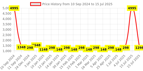 myntra.com HRX by Hrithik Roshan Men White & Camel Brown Aircube Mesh Running Shoes hrx by hrithik roshan Price History Graph from 10 Sep 2024 to 15 Jul 2025