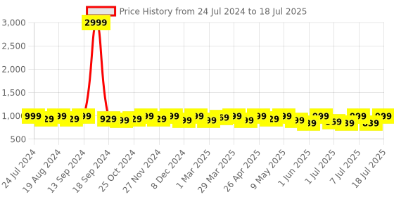 myntra.com HRX by Hrithik Roshan Men White And Grey Memory Foam Non-Marking Running Shoes hrx by hrithik roshan Price History Graph from 24 Jul 2024 to 12 Jul 2025