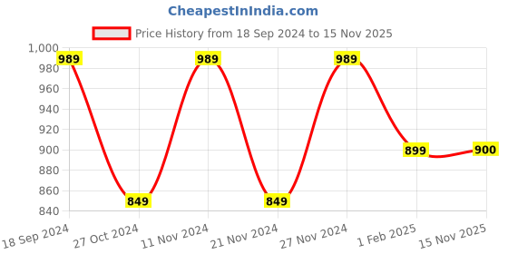 myntra.com HRX by Hrithik Roshan Men White & Grey Perforated Lightweight Sneakers hrx by hrithik roshan Price History Graph from 18 Sep 2024 to 15 Nov 2025