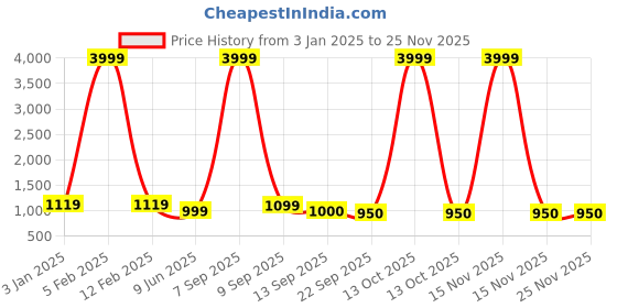 myntra.com HRX by Hrithik Roshan Men White & Grey Perforations Comfort Insole Basics Sneakers hrx by hrithik roshan Price History Graph from 3 Jan 2025 to 24 Nov 2025