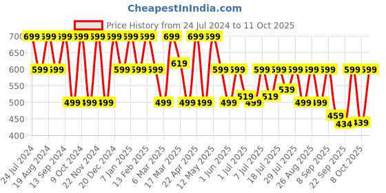 myntra.com HRX by Hrithik Roshan Men White & Grey Printed Sliders hrx by hrithik roshan Price History Graph from 24 Jul 2024 to 8 Oct 2025