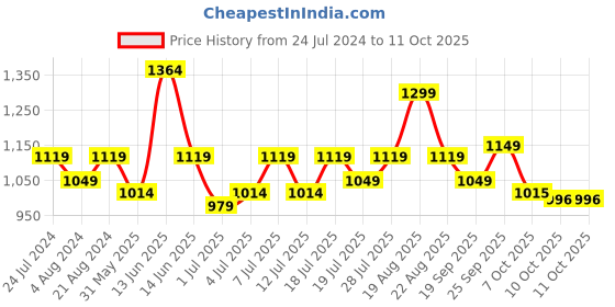 myntra.com HRX by Hrithik Roshan Men White & Grey Retro Lightweight Comfort Insole Basics Sneakers hrx by hrithik roshan Price History Graph from 24 Jul 2024 to 10 Oct 2025