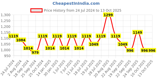 myntra.com HRX by Hrithik Roshan Men White & Grey Retro Lightweight Comfort Insole Basics Sneakers hrx by hrithik roshan Price History Graph from 24 Jul 2024 to 13 Oct 2025