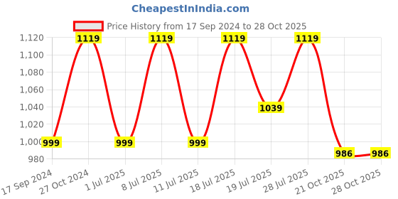 myntra.com HRX by Hrithik Roshan Men White & Grey Skate Street Colourblocked Lightweight Sneakers hrx by hrithik roshan Price History Graph from 17 Sep 2024 to 28 Oct 2025