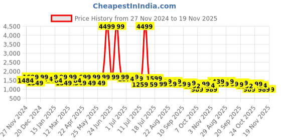 myntra.com HRX by Hrithik Roshan Men White & Navy Blue Basics Sneakers hrx by hrithik roshan Price History Graph from 27 Nov 2024 to 19 Nov 2025