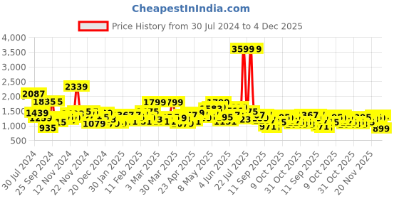 myntra.com HRX by Hrithik Roshan Men White & Navy Blue Colourblocked Padded Jacket hrx by hrithik roshan Price History Graph from 30 Jul 2024 to 4 Dec 2025