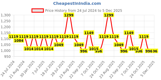 myntra.com HRX by Hrithik Roshan Men White & Navy Blue Retro Lightweight Comfort Insole Sneakers hrx by hrithik roshan Price History Graph from 24 Jul 2024 to 5 Dec 2025
