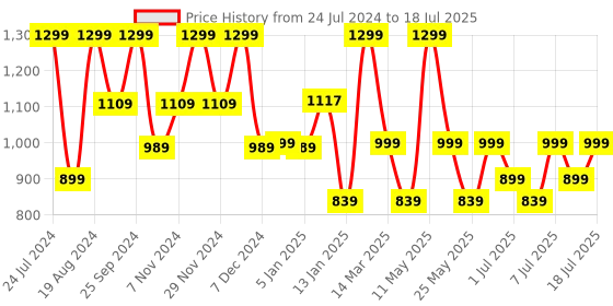 myntra.com HRX by Hrithik Roshan Men White & Orange Memory Foam Mesh Running Shoes hrx by hrithik roshan Price History Graph from 24 Jul 2024 to 18 Jul 2025