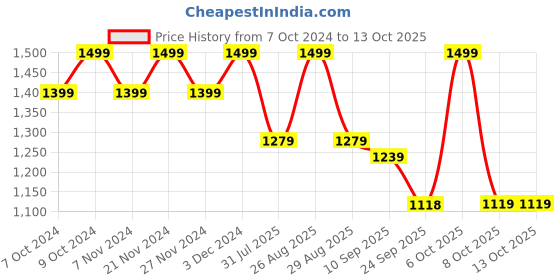 myntra.com HRX by Hrithik Roshan Men White & Orange Mesh Running Shoes hrx by hrithik roshan Price History Graph from 7 Oct 2024 to 13 Oct 2025