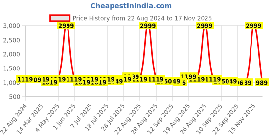 myntra.com HRX by Hrithik Roshan Men White And Orange Perforated Lightweight Sneakers hrx by hrithik roshan Price History Graph from 22 Aug 2024 to 17 Nov 2025