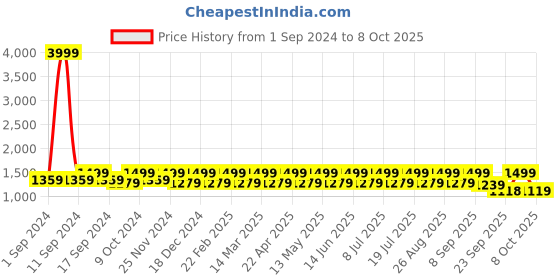 myntra.com HRX by Hrithik Roshan Men White & Red Lace-Up Running Shoes hrx by hrithik roshan Price History Graph from 1 Sep 2024 to 8 Oct 2025
