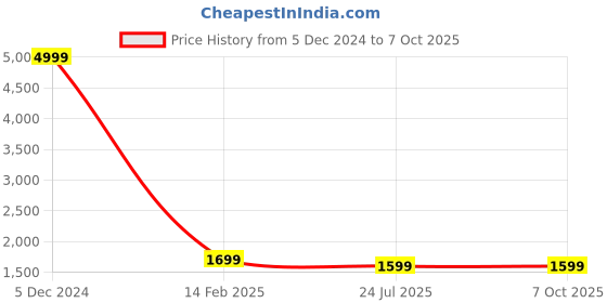 myntra.com HRX by Hrithik Roshan Men White & Red Perforated Motorsports Sneakers hrx by hrithik roshan Price History Graph from 5 Dec 2024 to 6 Oct 2025
