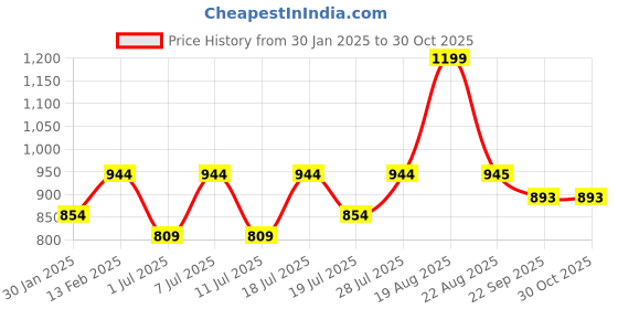 myntra.com HRX by Hrithik Roshan Men White & Sea Green Perforations Lightweight Sneakers hrx by hrithik roshan Price History Graph from 30 Jan 2025 to 30 Oct 2025