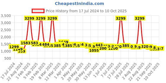 myntra.com HRX by Hrithik Roshan Men White & Sea Green Zoom Mesh Running Shoes hrx by hrithik roshan Price History Graph from 17 Jul 2024 to 10 Oct 2025