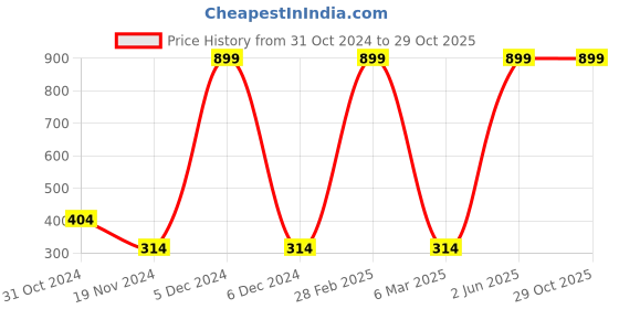 myntra.com HRX By Hrithik Roshan Men White Bio-Wash Geometric Lifestyle T-shirt hrx by hrithik roshan Price History Graph from 31 Oct 2024 to 29 Oct 2025