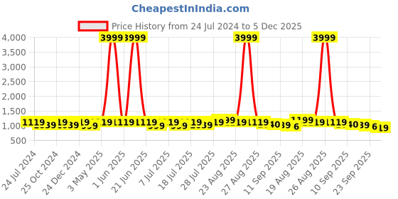 myntra.com HRX by Hrithik Roshan Men White Colourblocked Lightweight Lace-Up Sneakers hrx by hrithik roshan Price History Graph from 24 Jul 2024 to 5 Dec 2025
