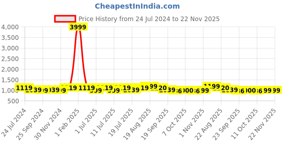 myntra.com HRX by Hrithik Roshan Men White Colourblocked Round Toe Lightweight Sneakers hrx by hrithik roshan Price History Graph from 24 Jul 2024 to 21 Nov 2025