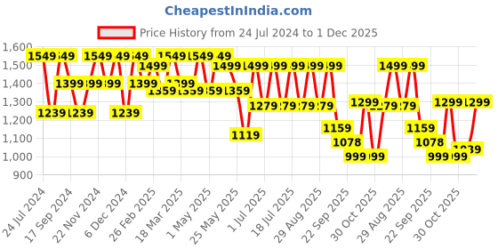 myntra.com HRX by Hrithik Roshan Men White Colourblocked Sneakers hrx by hrithik roshan Price History Graph from 24 Jul 2024 to 1 Dec 2025