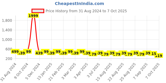 myntra.com HRX by Hrithik Roshan Men White Croslite Clogs hrx by hrithik roshan Price History Graph from 31 Aug 2024 to 7 Oct 2025