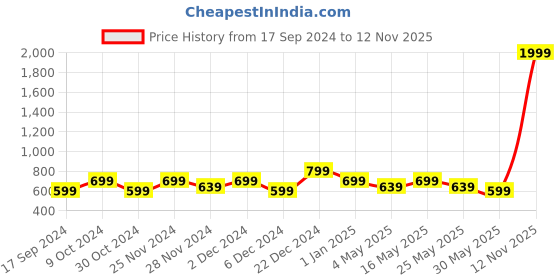 myntra.com HRX by Hrithik Roshan Men White Croslite Clogs hrx by hrithik roshan Price History Graph from 17 Sep 2024 to 12 Nov 2025