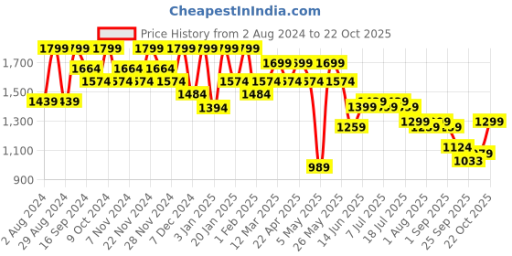 myntra.com HRX by Hrithik Roshan Men White FIGHTER Running Shoes hrx by hrithik roshan Price History Graph from 2 Aug 2024 to 22 Oct 2025
