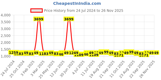 myntra.com HRX by Hrithik Roshan Men White Gamescape Colourblocked Round Toe Lightweight Sneakers hrx by hrithik roshan Price History Graph from 24 Jul 2024 to 25 Nov 2025