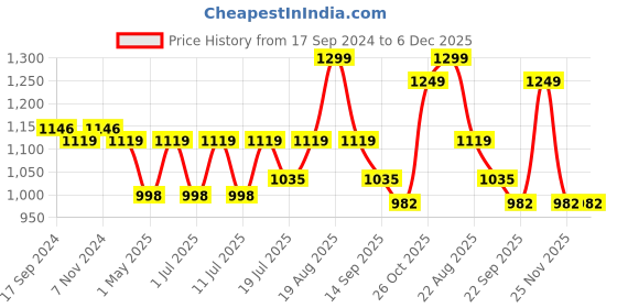 myntra.com HRX by Hrithik Roshan Men White Gamescape Colourblocked Round Toe Lightweight Sneakers hrx by hrithik roshan Price History Graph from 17 Sep 2024 to 6 Dec 2025