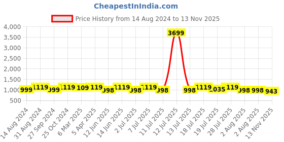 myntra.com HRX by Hrithik Roshan Men White Gamescape Colourblocked Round Toe Lightweight Sneakers hrx by hrithik roshan Price History Graph from 14 Aug 2024 to 13 Nov 2025