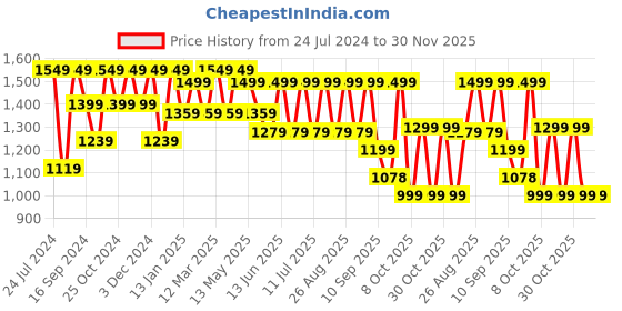myntra.com HRX by Hrithik Roshan Men White Grey Colourblocked Sneakers hrx by hrithik roshan Price History Graph from 24 Jul 2024 to 30 Nov 2025