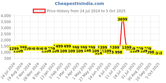 myntra.com HRX by Hrithik Roshan Men White Lace-Up Running Shoes hrx by hrithik roshan Price History Graph from 24 Jul 2024 to 5 Oct 2025