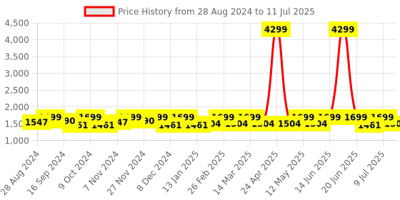 myntra.com HRX by Hrithik Roshan Men White Memory Foam Mesh Marking Running Shoes hrx by hrithik roshan Price History Graph from 28 Aug 2024 to 11 Jul 2025