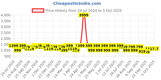 myntra.com HRX by Hrithik Roshan Men White Mesh Flyknit Running Non-Marking Shoes hrx by hrithik roshan Price History Graph from 24 Jul 2024 to 5 Oct 2025