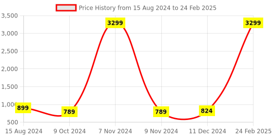 myntra.com HRX by Hrithik Roshan Men White Mesh Running Shoes hrx by hrithik roshan Price History Graph from 15 Aug 2024 to 24 Feb 2025