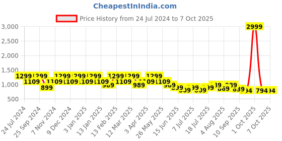myntra.com HRX by Hrithik Roshan Men White Mesh Running Shoes hrx by hrithik roshan Price History Graph from 24 Jul 2024 to 7 Oct 2025