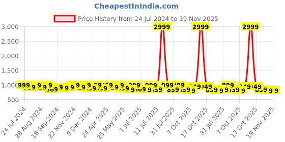 myntra.com HRX by Hrithik Roshan Men White Mesh Running Sports Shoes hrx by hrithik roshan Price History Graph from 24 Jul 2024 to 19 Nov 2025