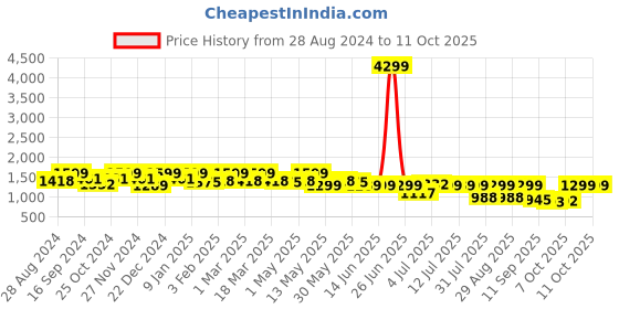 myntra.com HRX by Hrithik Roshan Men White Mesh Walking Shoes hrx by hrithik roshan Price History Graph from 28 Aug 2024 to 11 Oct 2025