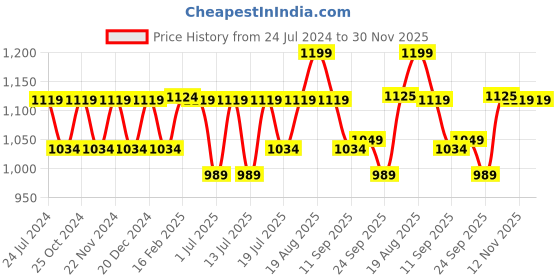myntra.com HRX by Hrithik Roshan Men White Mid-Top Lightweight Sneakers hrx by hrithik roshan Price History Graph from 24 Jul 2024 to 30 Nov 2025