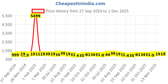 myntra.com HRX by Hrithik Roshan Men White Perforated Comfort Insole Sneakers hrx by hrithik roshan Price History Graph from 27 Sep 2024 to 30 Nov 2025