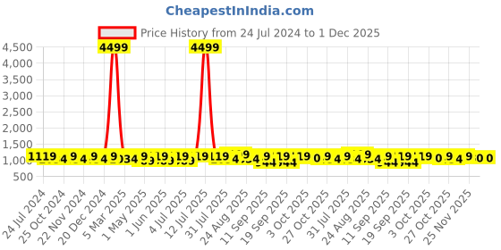 myntra.com HRX by Hrithik Roshan Men White Perforations Lightweight Comfort Insole Sneakers hrx by hrithik roshan Price History Graph from 24 Jul 2024 to 30 Nov 2025